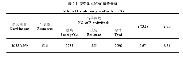 表 2-1 突变体 x349 的遗传分析