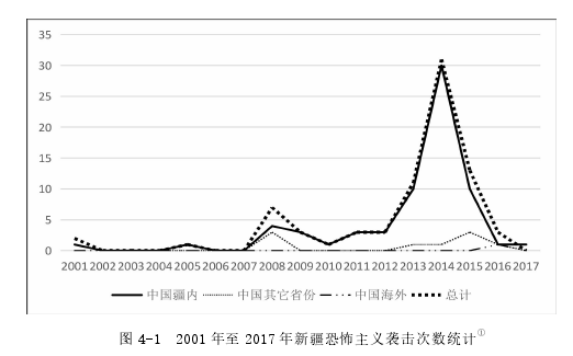 图 4-1 2001 年至 2017 年新疆恐怖主义袭击次数统计