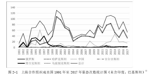 图 2-1 上海合作组织成员国 1991 年至 2017 年暴恐次数统计图（未含印度、巴基斯坦）