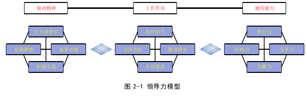 图 2-1 领导力模型 