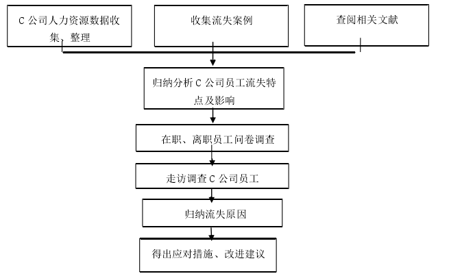 技图 1-1 技术路线图 