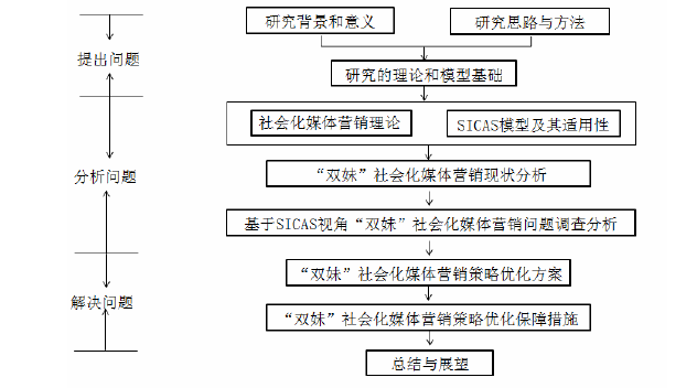 图 1-1 研究内容框架 