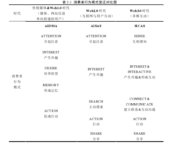 表 2-1  消费者行为模式变迁对比图 