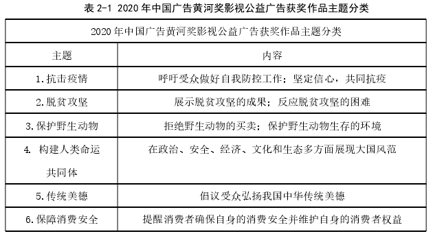 表 2-1 2020 年中国广告黄河奖影视公益广告获奖作品主题分类