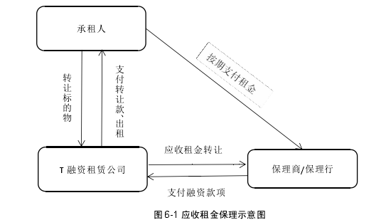 图 6-1 应收租金保理示意图