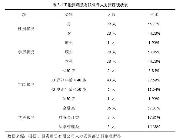 表 3-1 T 融资租赁有限公司人力资源现状表