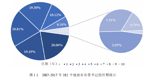 图 1.1  2007-2017 年 282 个地级市市委书记的任期统计 