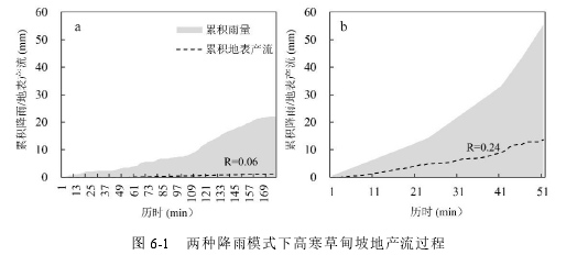 图 6-1   两种降雨模式下高寒草甸坡地产流过程 