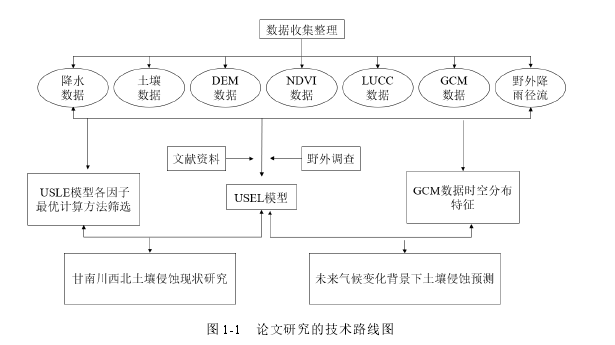 图 1-1   论文研究的技术路线图 