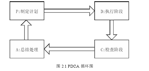 图 2.1 PDCA 循环图