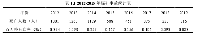 表 1.1 2012-2019 年煤矿事故统计表 