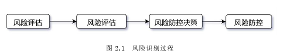 图 2.1 风险识别过程