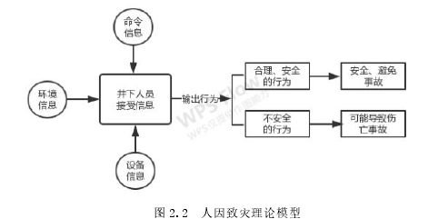 图 2.2 人因致灾理论模型