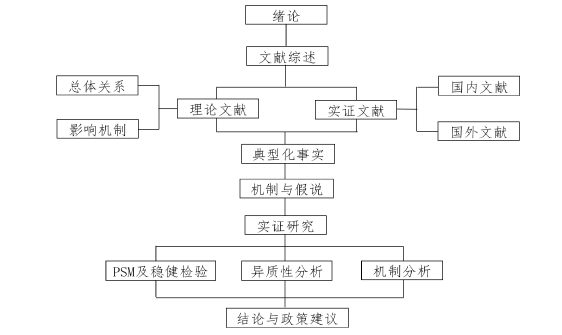 图  1-2  本文框架结构图 