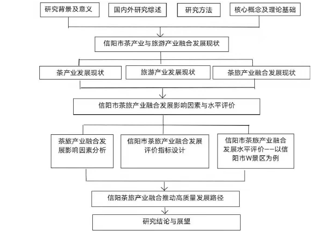 图 1-1 技术路线图