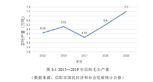 图 3-1 2015—2019 年信阳毛尖产量