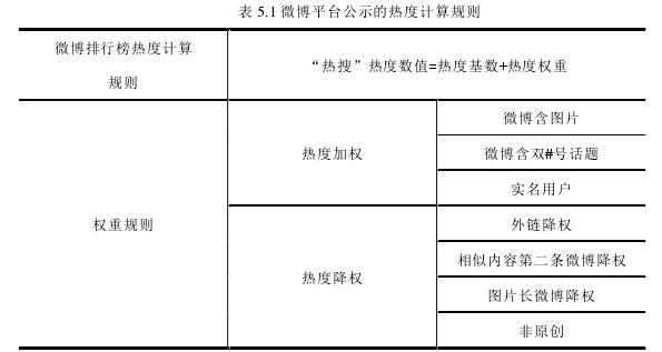 表 5.1 微博平台公示的热度计算规则 