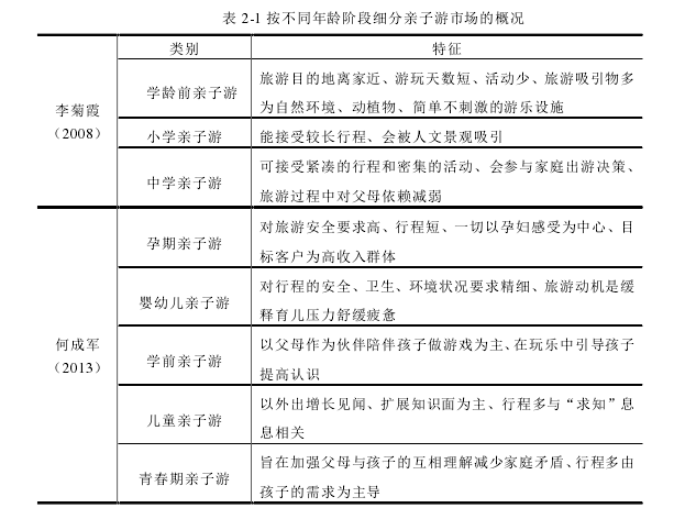 表 2-1 按不同年龄阶段细分亲子游市场的概况 