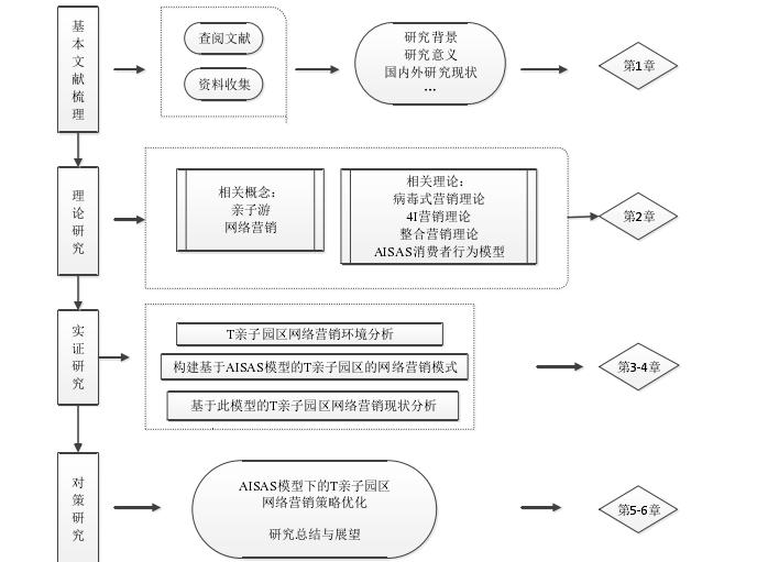 图 1.1 技术路线图