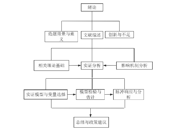 图 1-1 研究框架