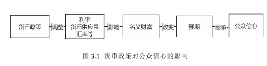 图 3-1 货币政策对公众信心的影响