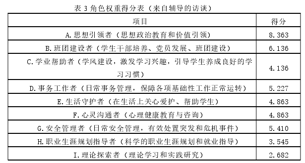 表 3 角色权重得分表（来自辅导的访谈）