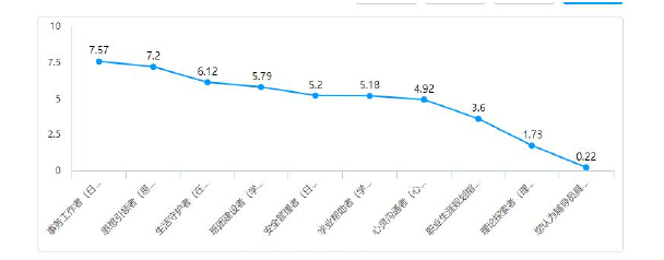 图二：根据学生调查问卷反馈的辅导员角色呈现