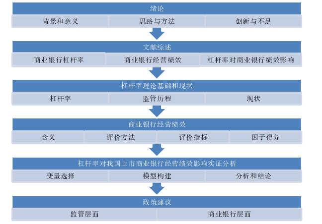 图 1-1  研究思路图 