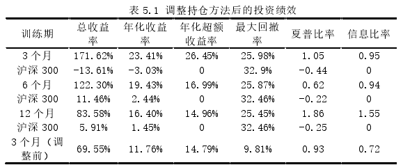 表 5.1 调整持仓方法后的投资绩效 