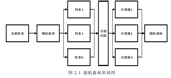 图 2.1 随机森林原理图 