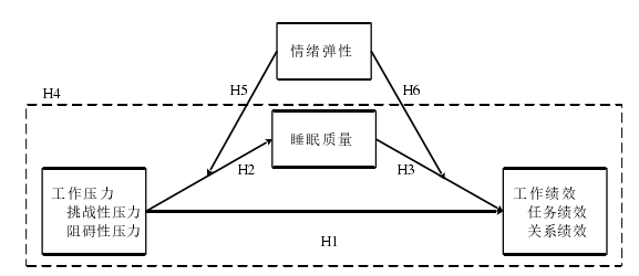 图3.1   概念模型图 