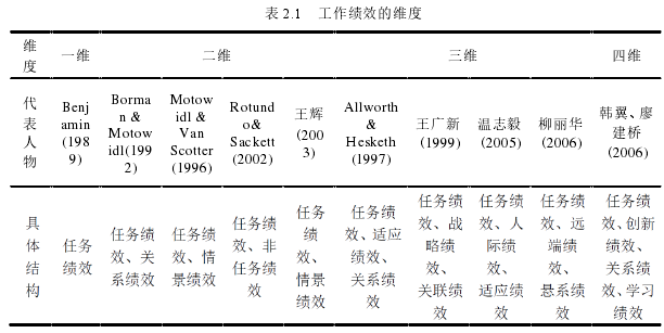 表 2.1   工作绩效的维度 