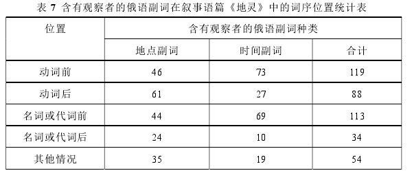 表 7 含有观察者的俄语副词在叙事语篇《地灵》中的词序位置统计表 