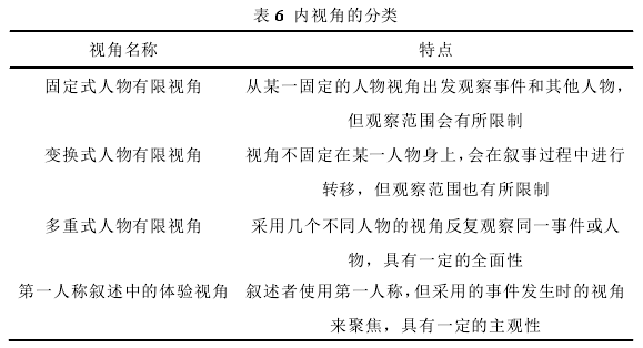 表 6  内视角的分类 