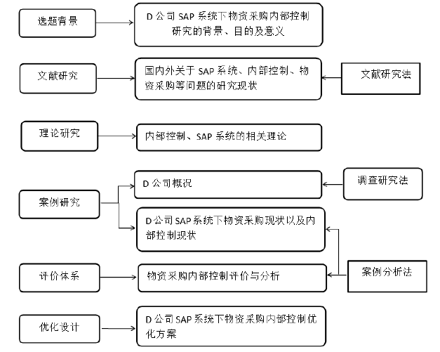 图 1-2   技术路线图 