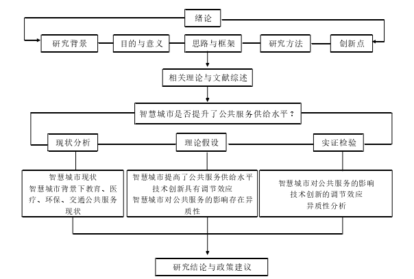 图 1.1 技术路线图 