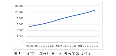 图 3.4 各市平均医疗卫生机构医生数（位） 