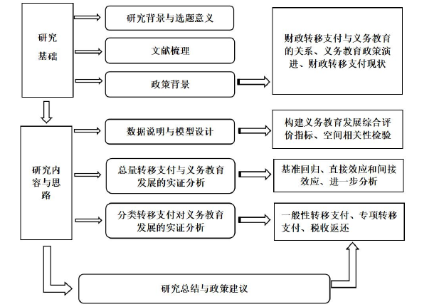 图 1-1 研究思路流程图