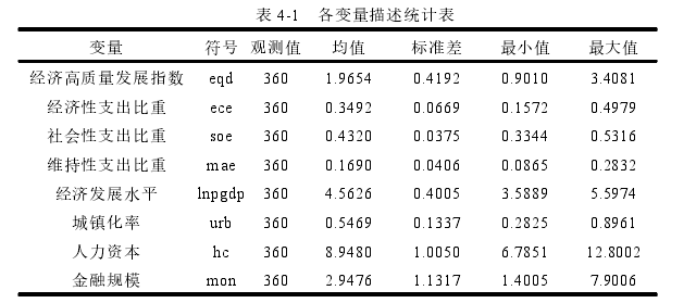 表 4-1 各变量描述统计表