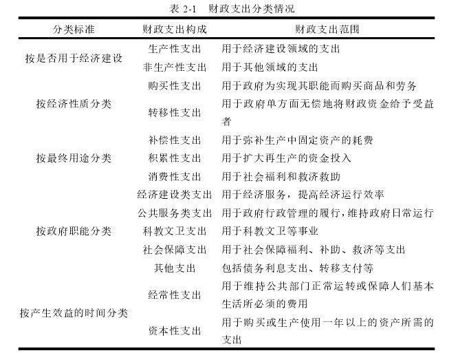 表 2-1 财政支出分类情况