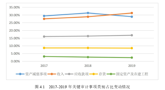 图 4.1 2017-2019 年关键审计事项类别占比变动情况