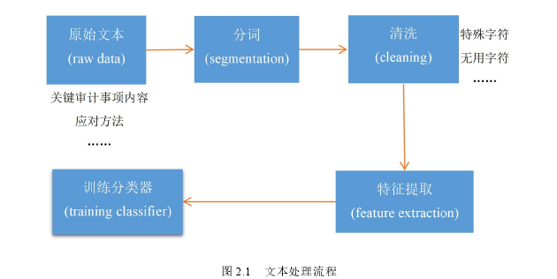 图 2.1 文本处理流程