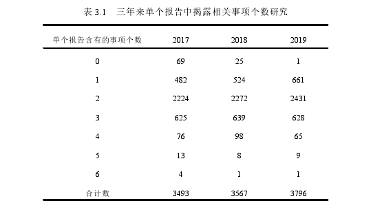 表 3.1 三年来单个报告中揭露相关事项个数研究