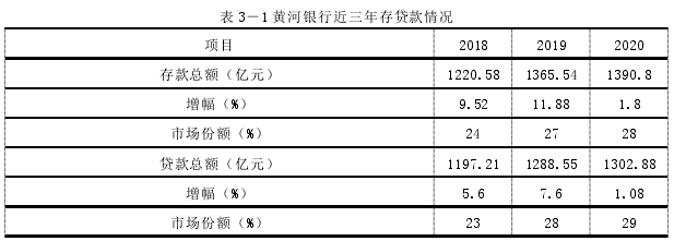 表 3－1 黄河银行近三年存贷款情况