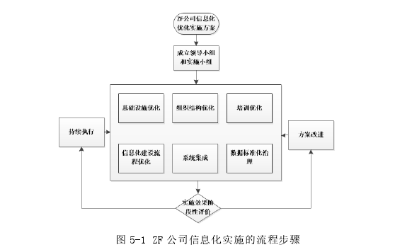 图 5-1 ZF 公司信息化实施的流程步骤 