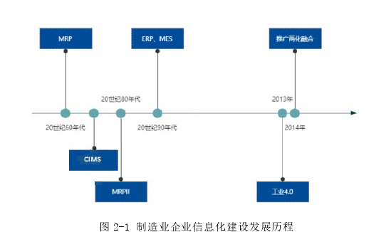 图 2-1 制造业企业信息化建设发展历程 