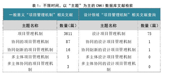 表 1：不限时间，以“主题”为主的 CNKI 数据库文献检索 