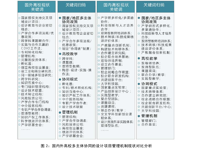 图 2：国内外高校多主体协同的设计项目管理机制现状对比分析 