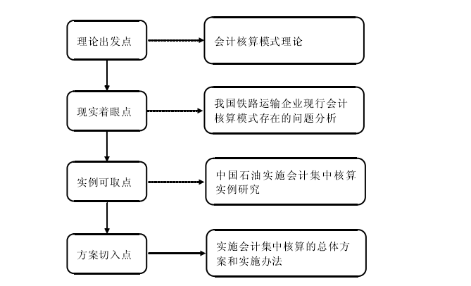 研究的技术路线