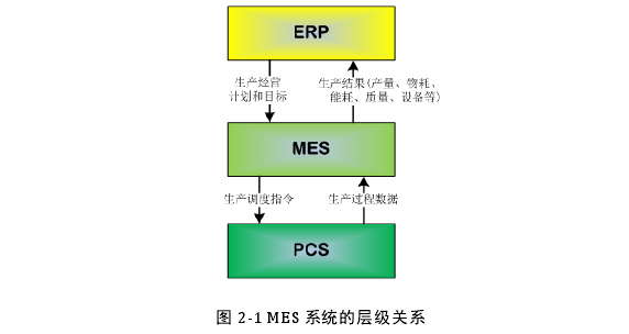 图 2-1 MES 系统的层级关系